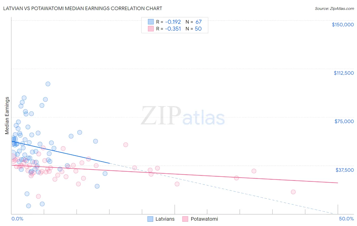 Latvian vs Potawatomi Median Earnings