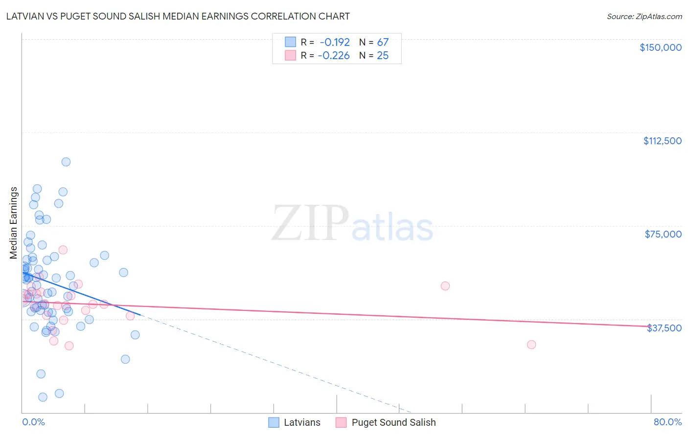 Latvian vs Puget Sound Salish Median Earnings
