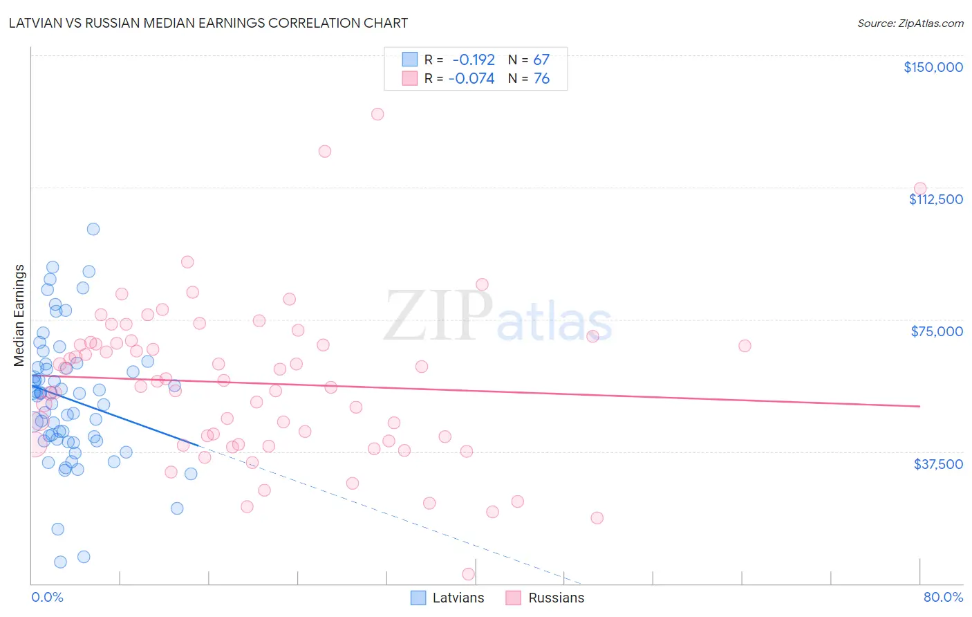 Latvian vs Russian Median Earnings