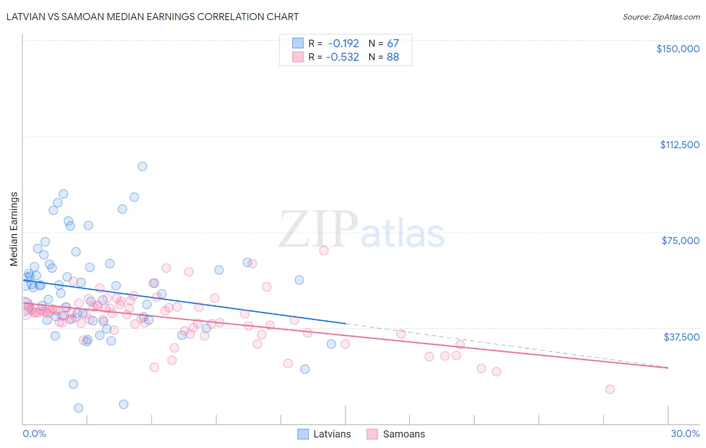 Latvian vs Samoan Median Earnings