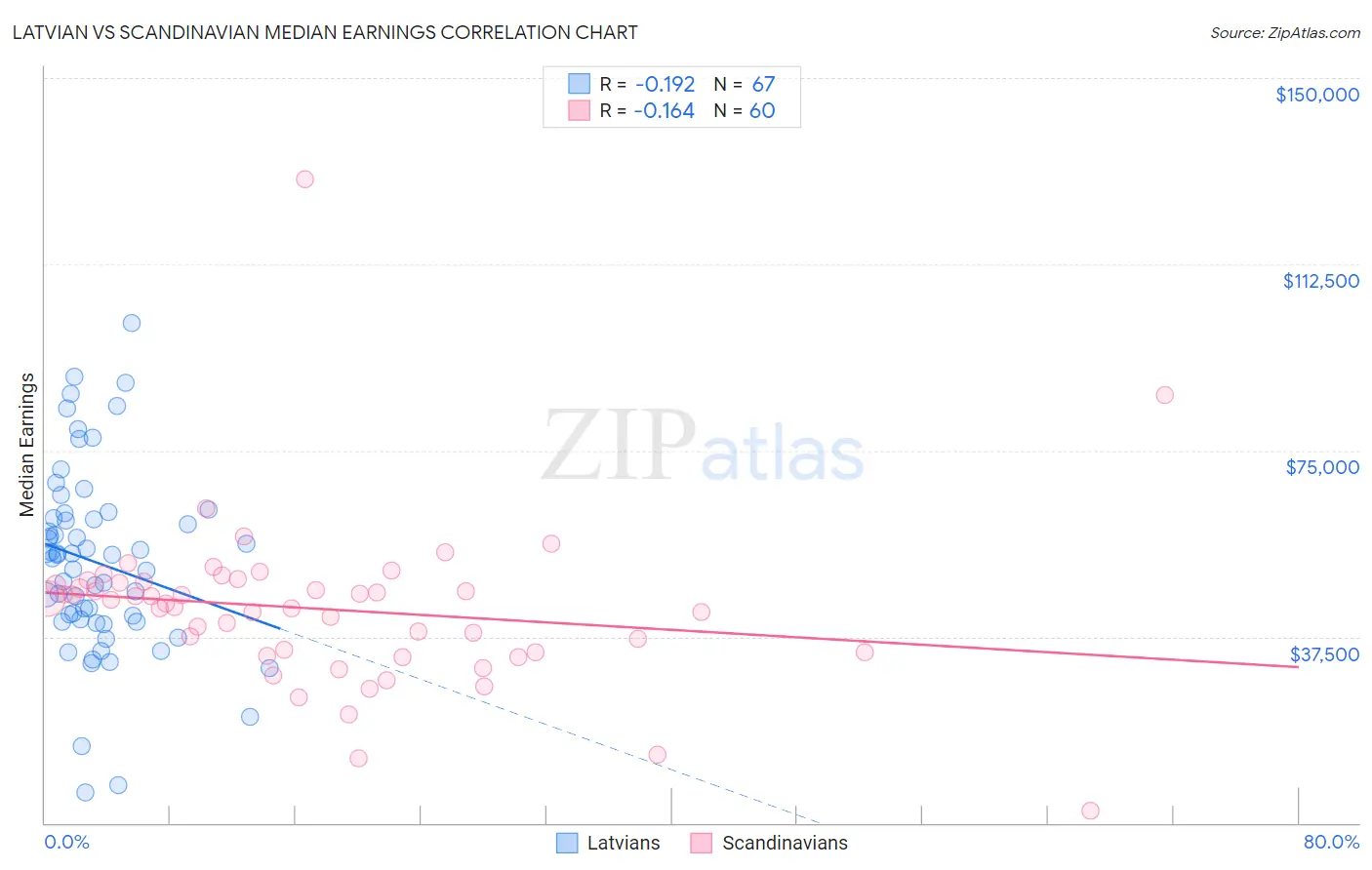 Latvian vs Scandinavian Median Earnings