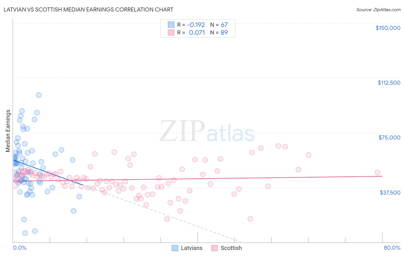 Latvian vs Scottish Median Earnings