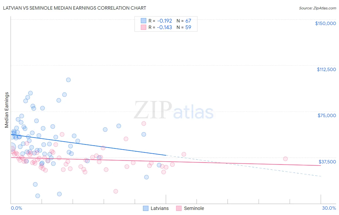 Latvian vs Seminole Median Earnings