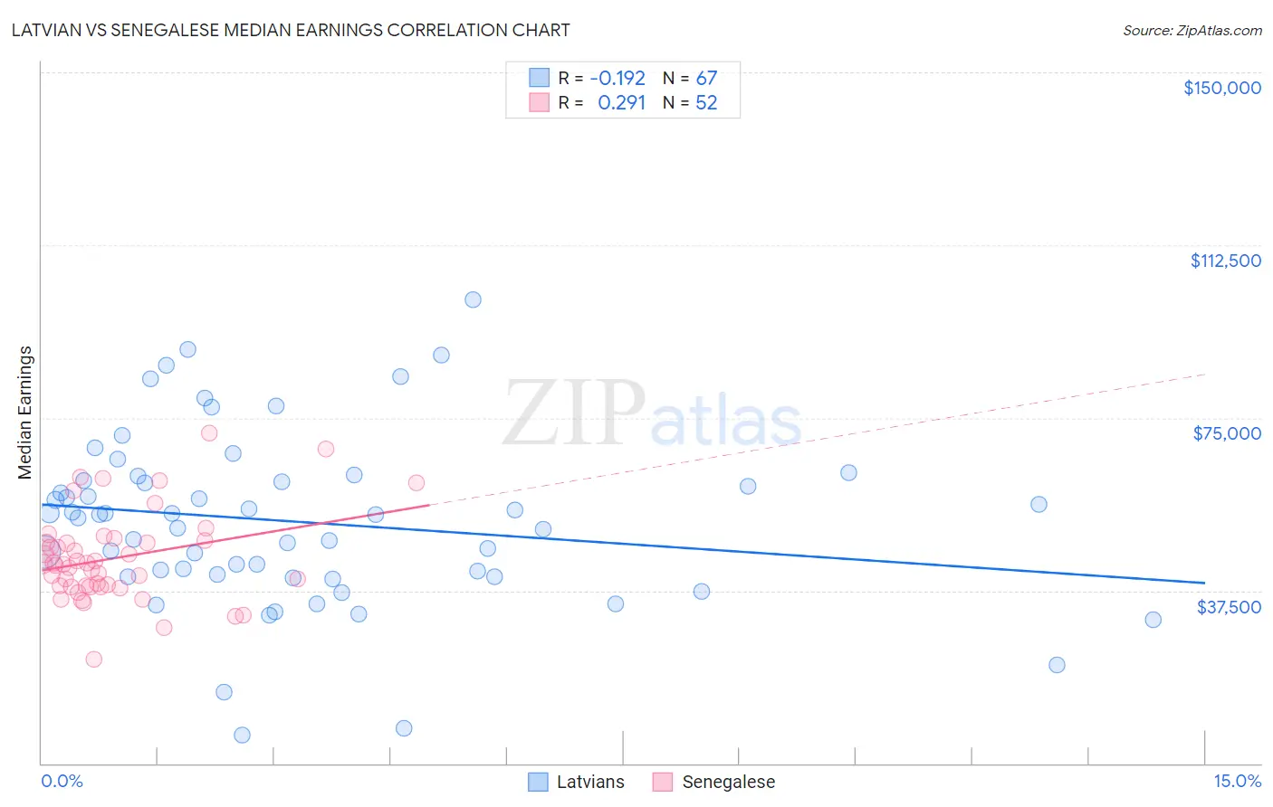 Latvian vs Senegalese Median Earnings