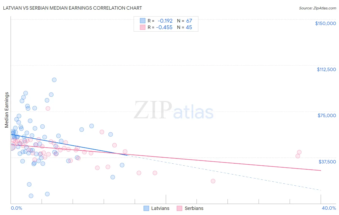 Latvian vs Serbian Median Earnings