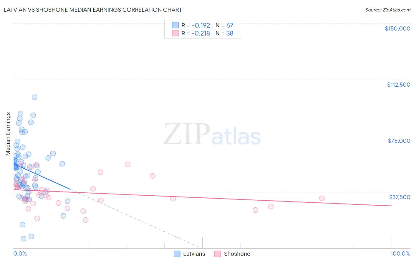 Latvian vs Shoshone Median Earnings