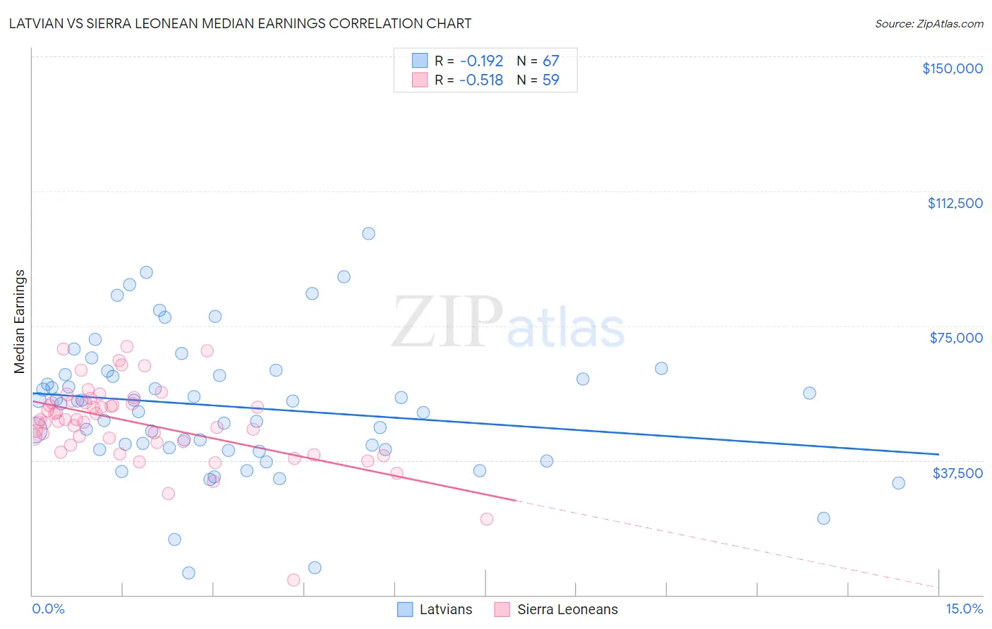 Latvian vs Sierra Leonean Median Earnings