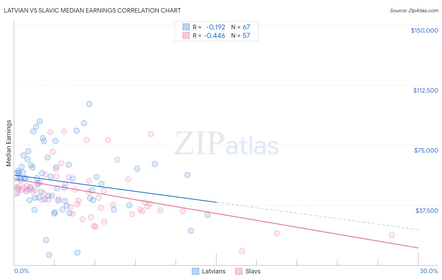 Latvian vs Slavic Median Earnings