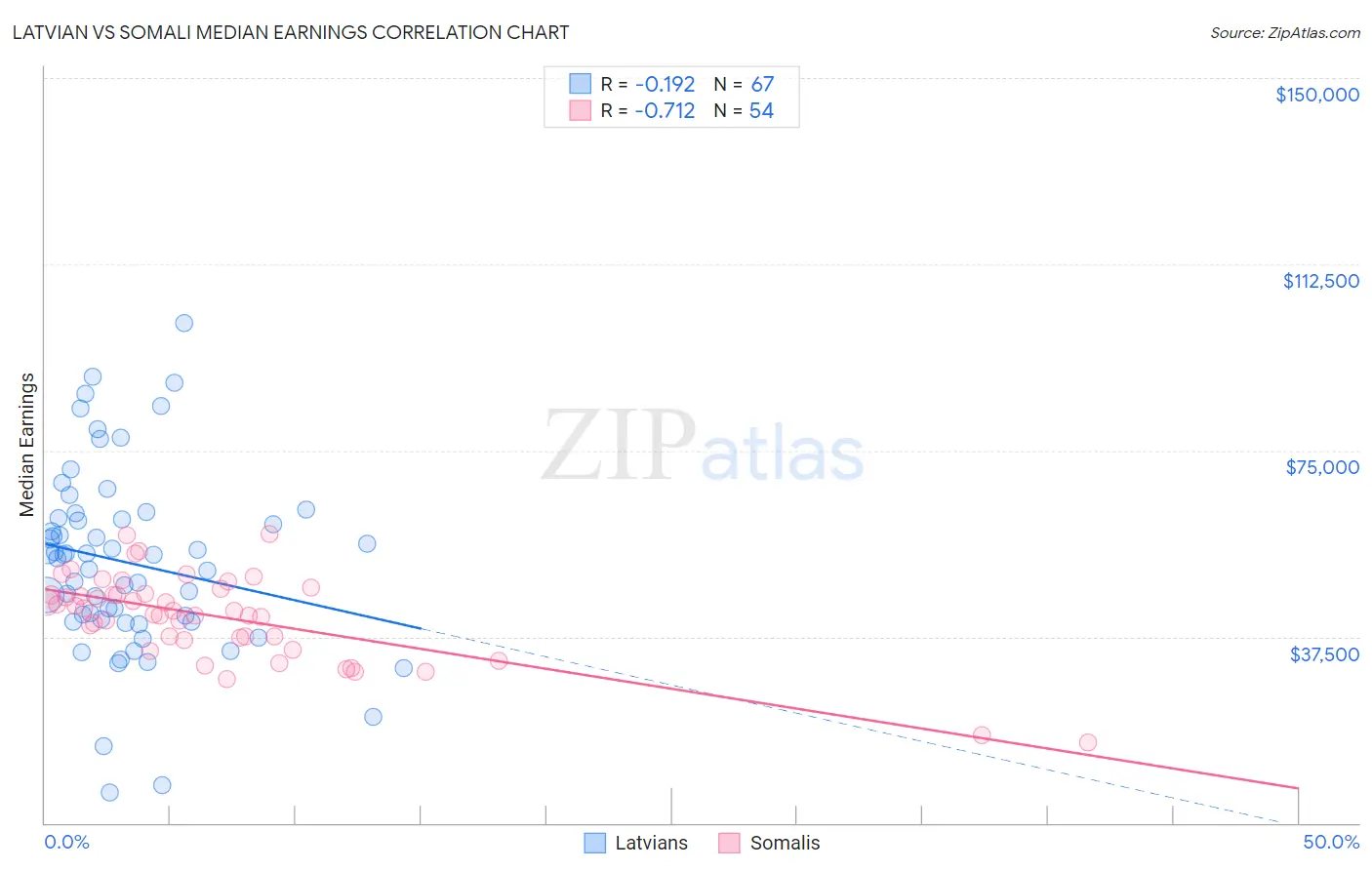 Latvian vs Somali Median Earnings