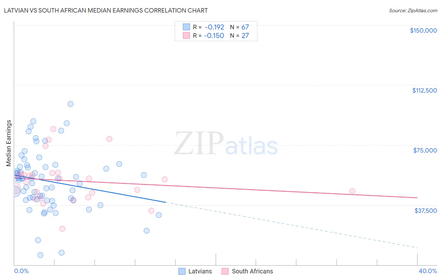 Latvian vs South African Median Earnings