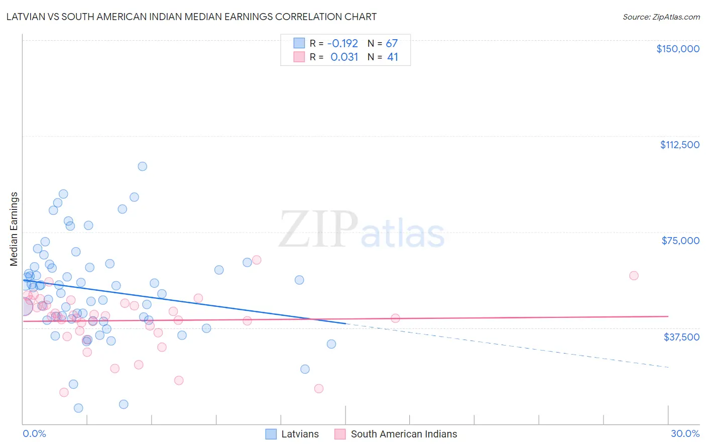 Latvian vs South American Indian Median Earnings