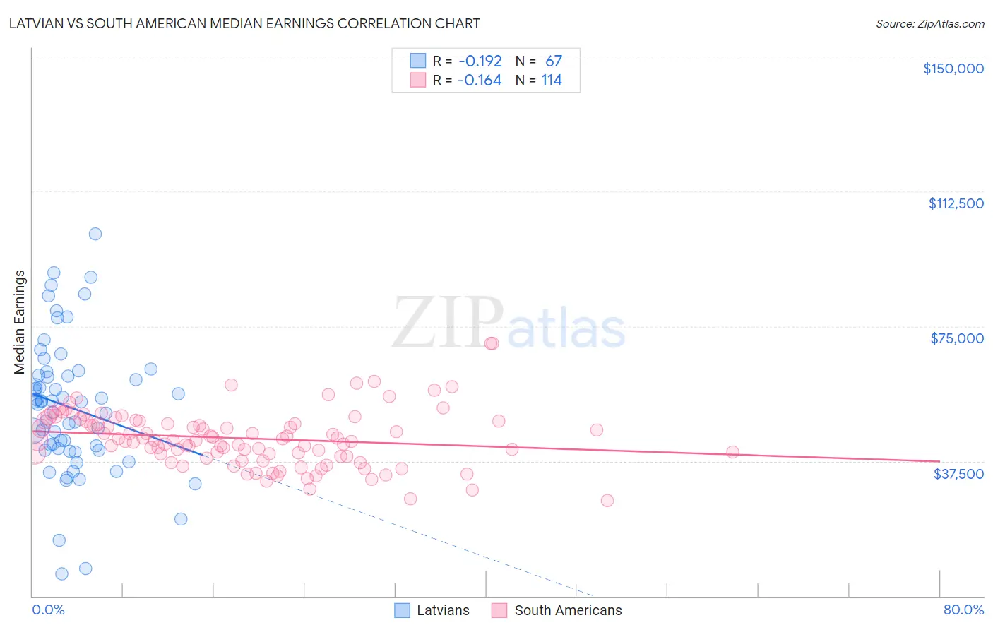 Latvian vs South American Median Earnings