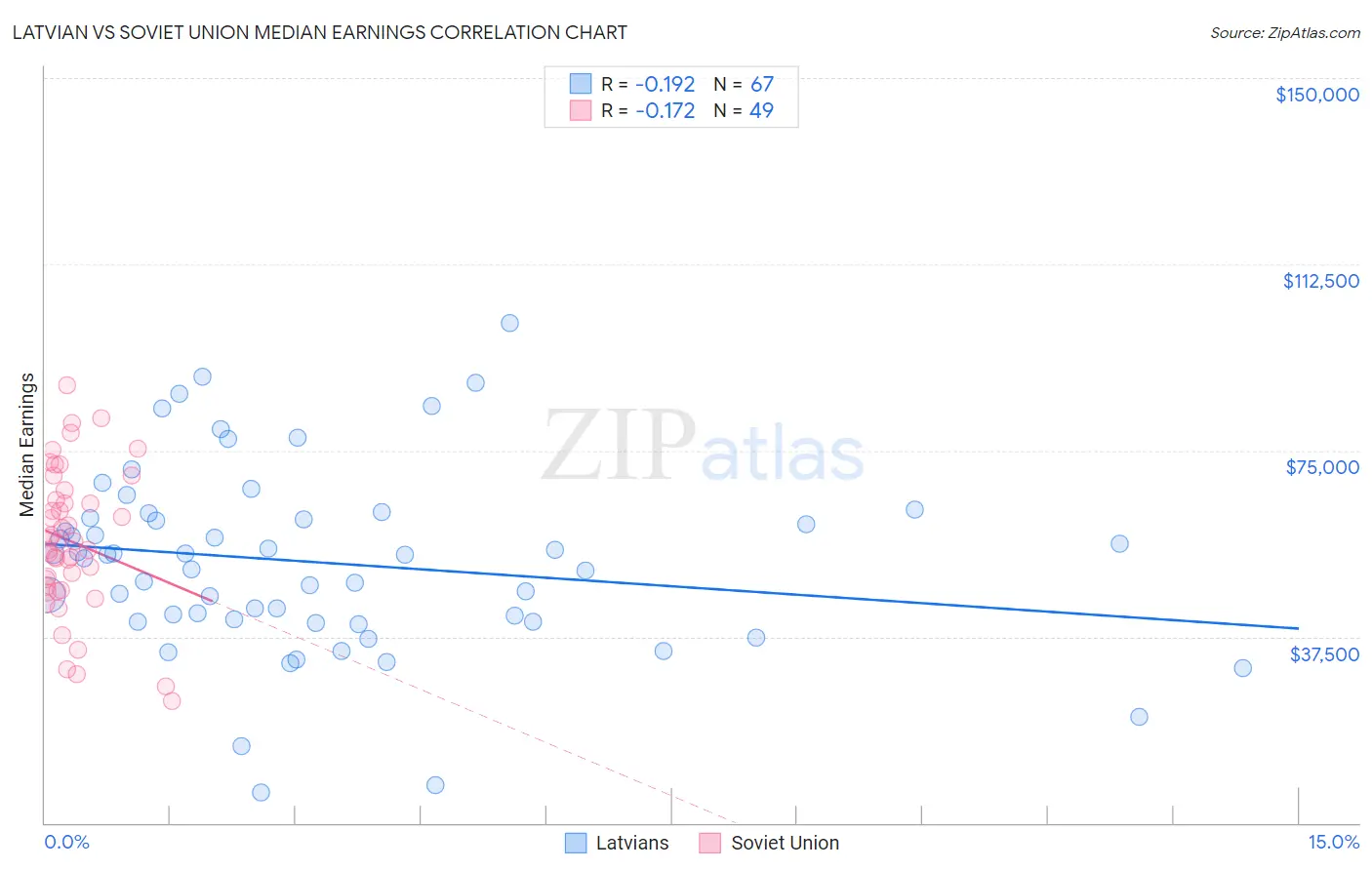 Latvian vs Soviet Union Median Earnings