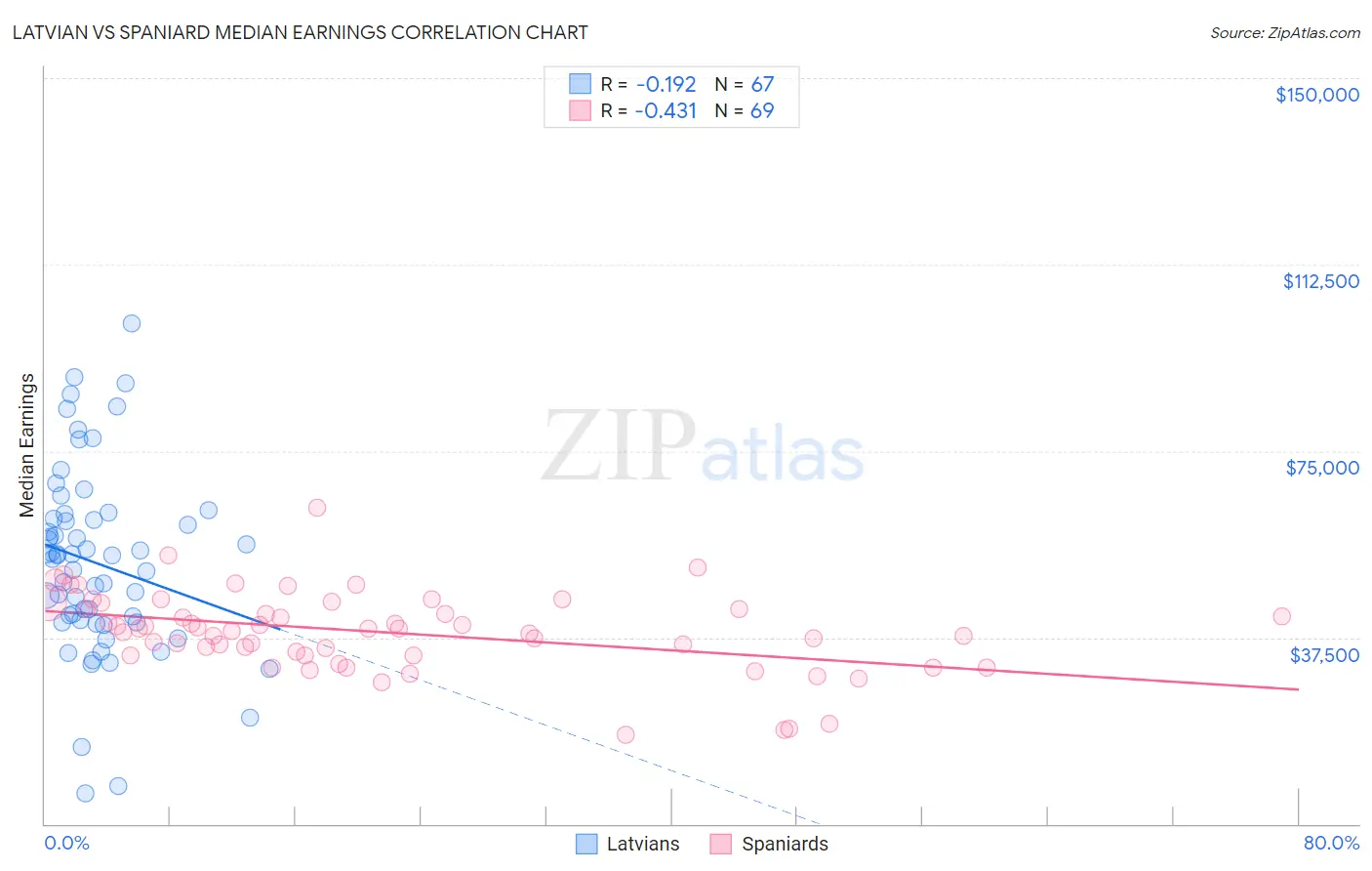 Latvian vs Spaniard Median Earnings