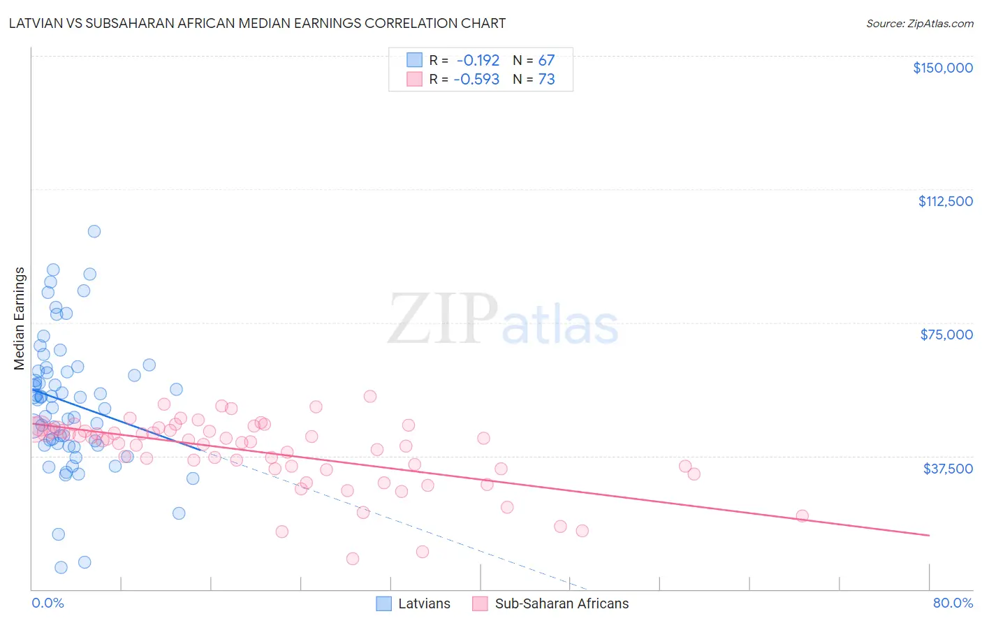 Latvian vs Subsaharan African Median Earnings