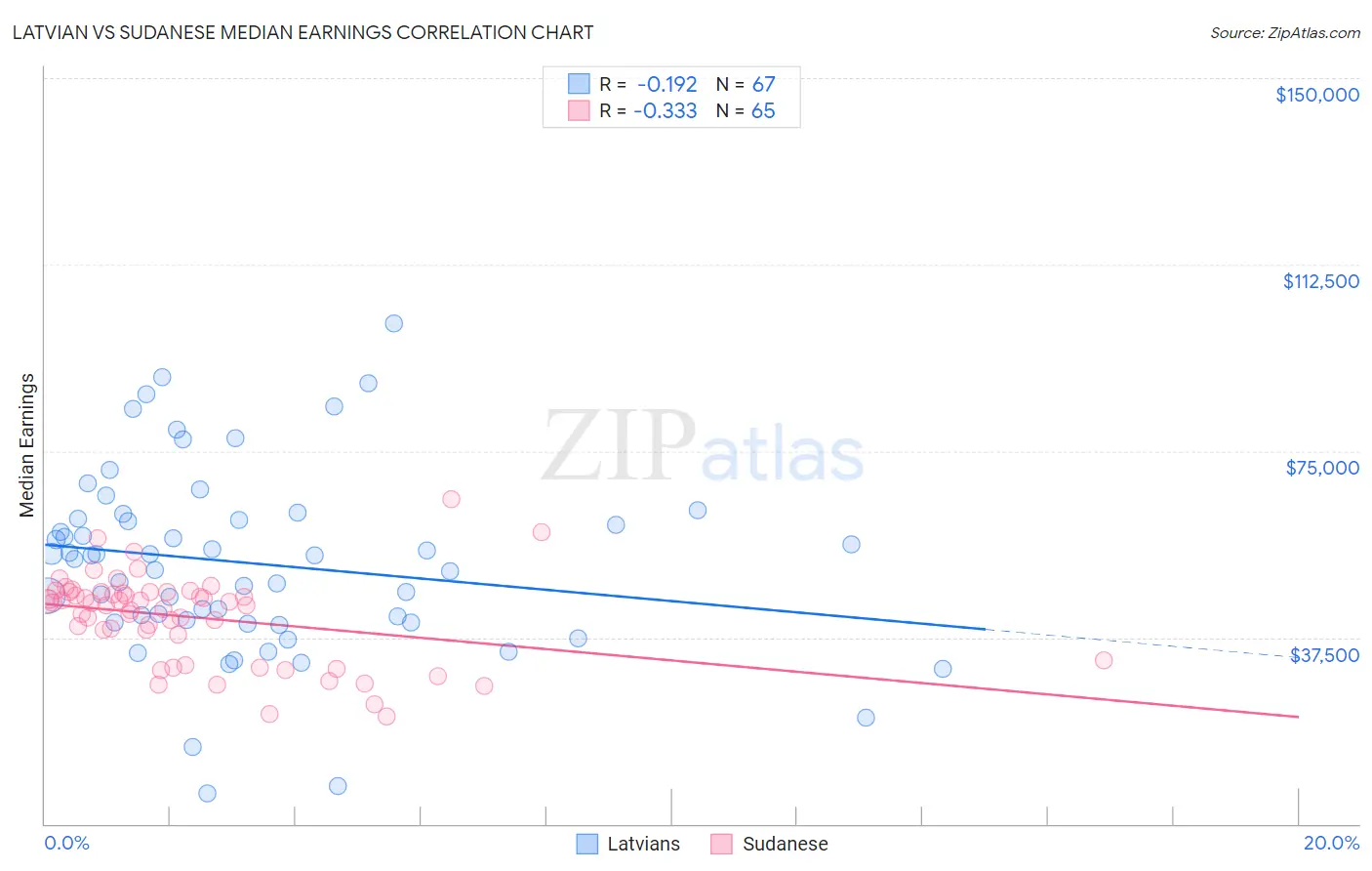 Latvian vs Sudanese Median Earnings