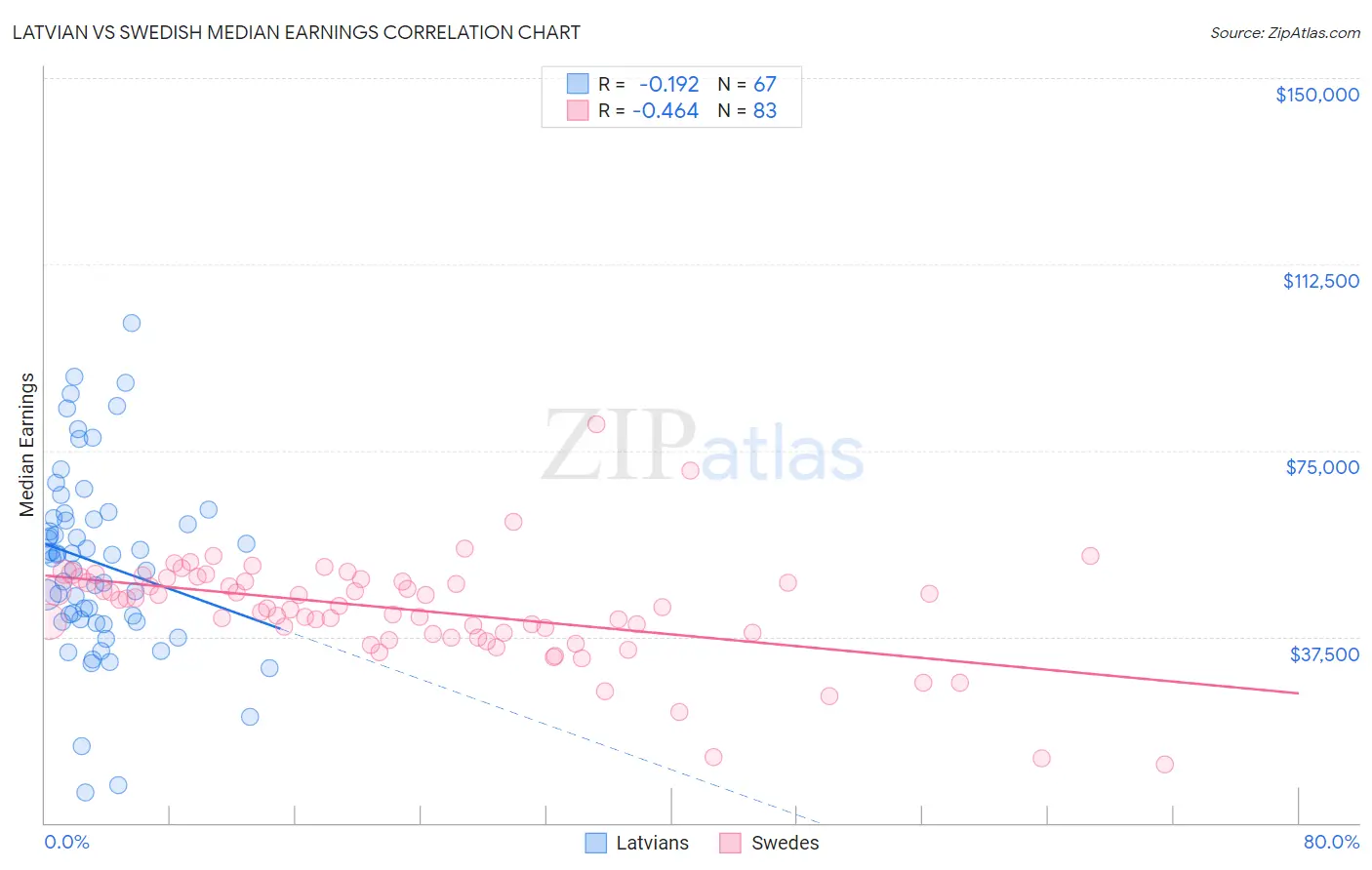 Latvian vs Swedish Median Earnings