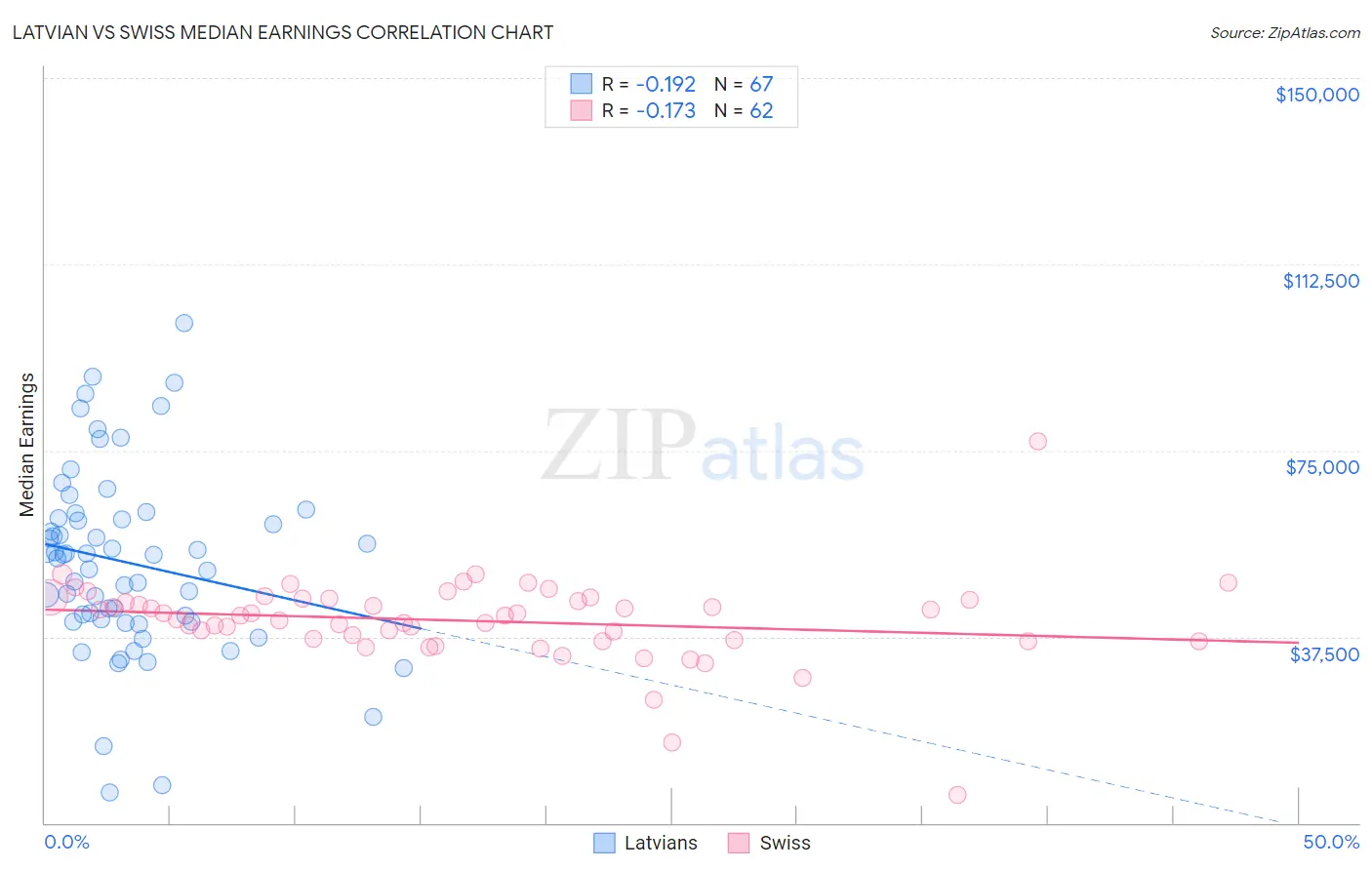 Latvian vs Swiss Median Earnings