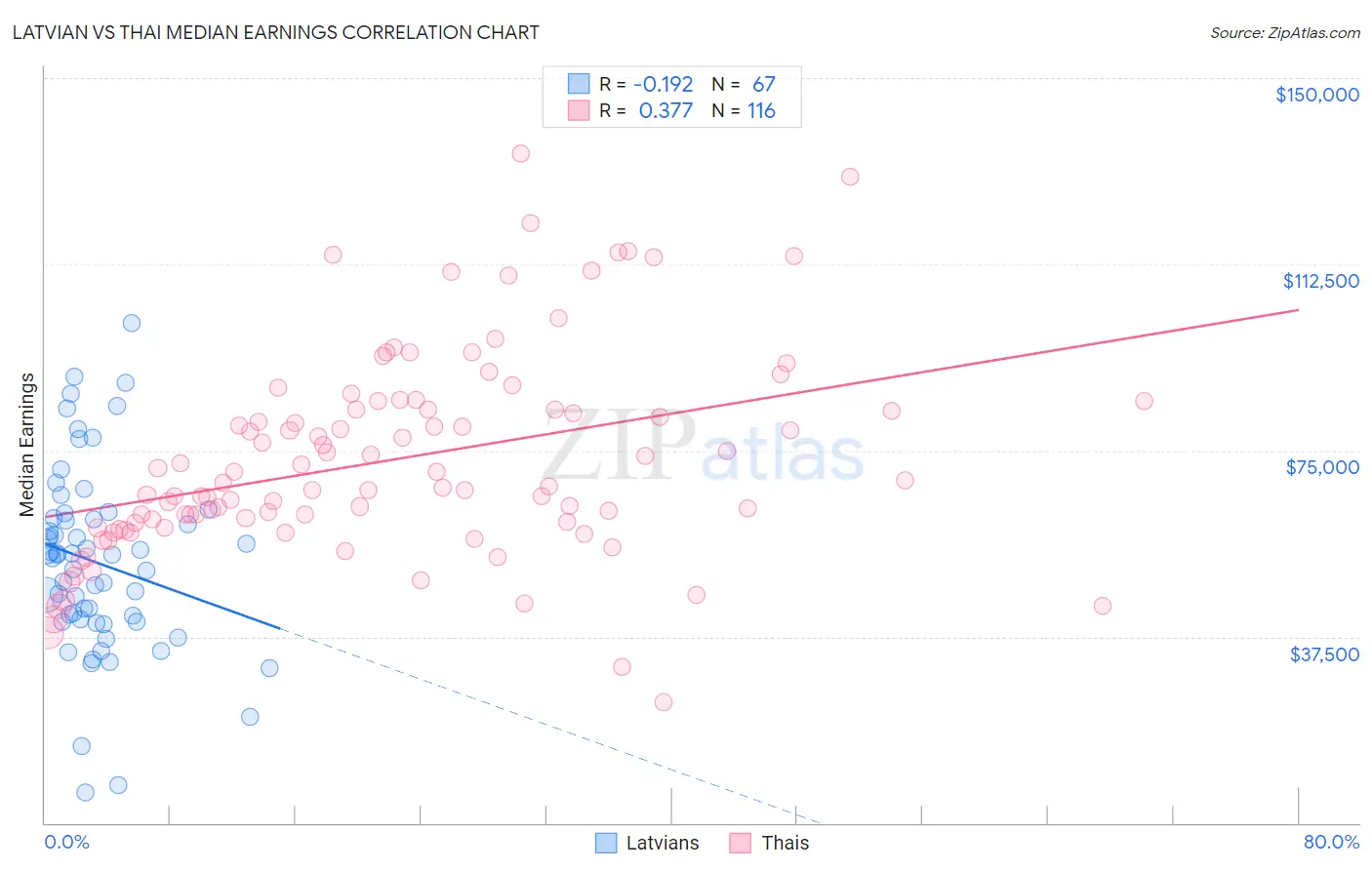 Latvian vs Thai Median Earnings