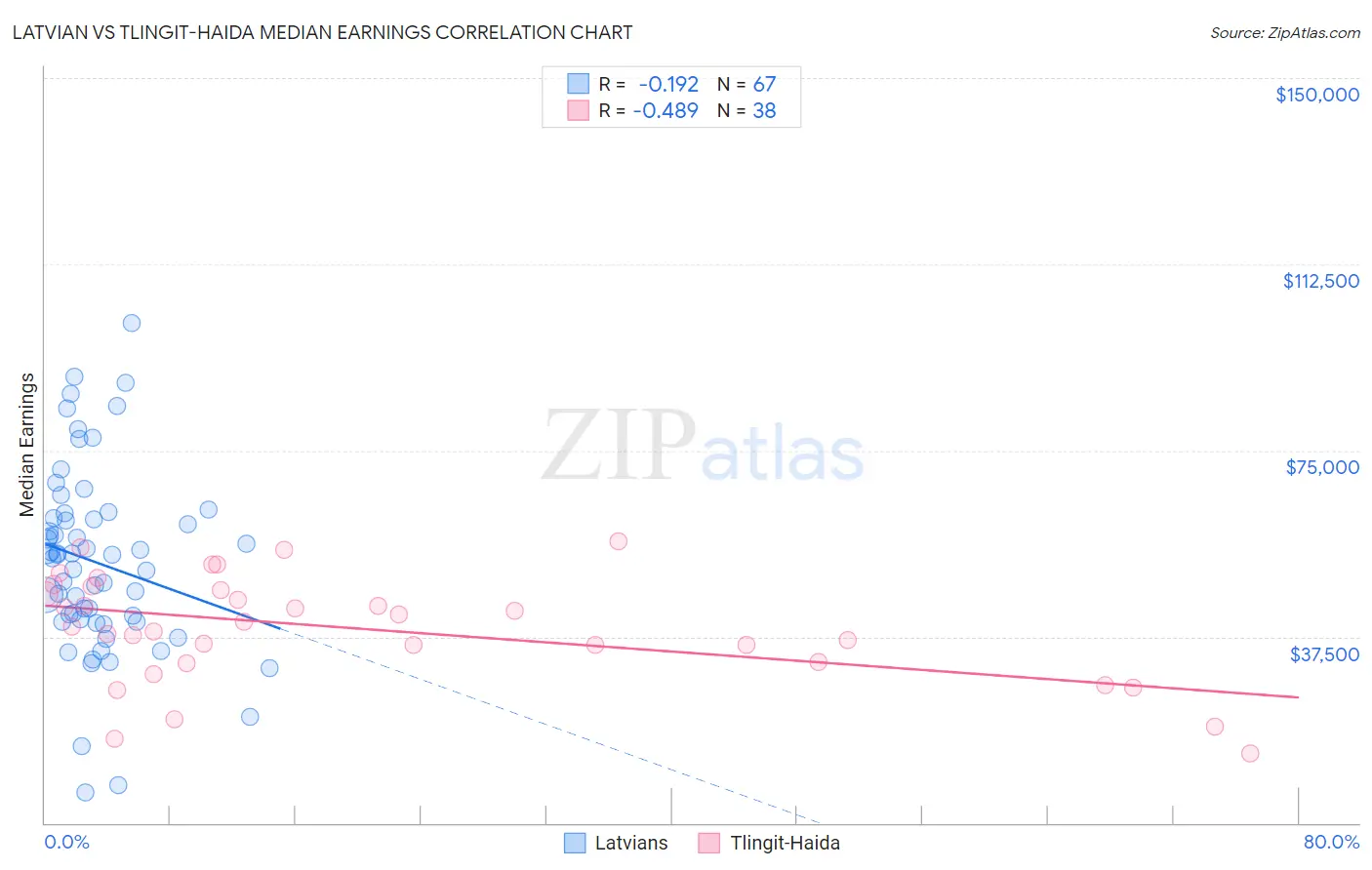 Latvian vs Tlingit-Haida Median Earnings