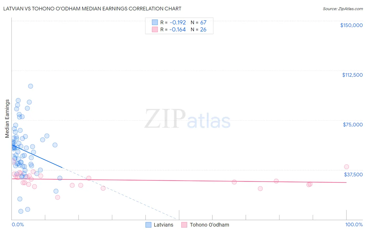 Latvian vs Tohono O'odham Median Earnings