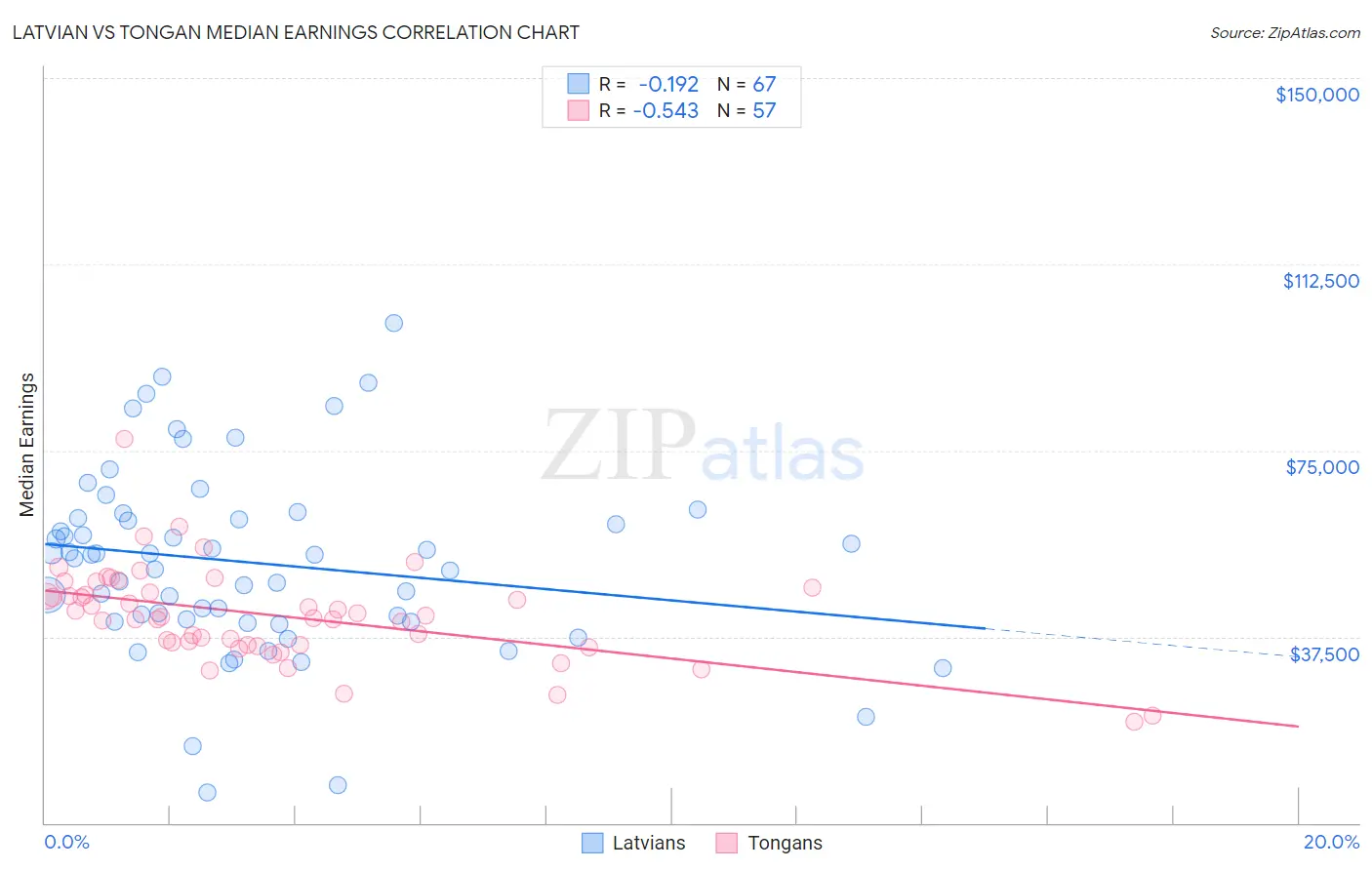 Latvian vs Tongan Median Earnings