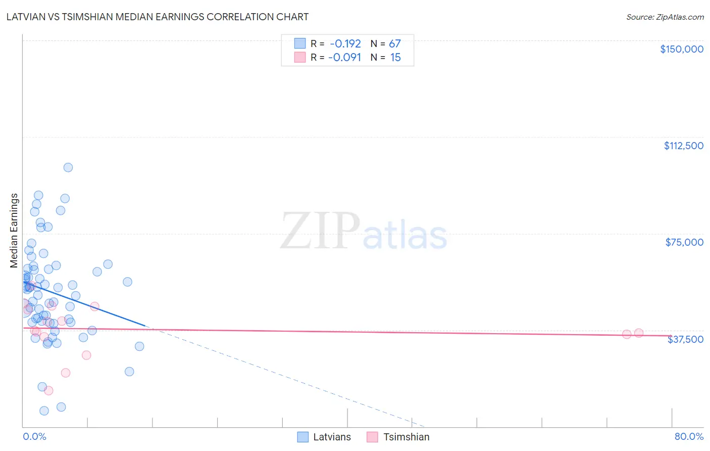 Latvian vs Tsimshian Median Earnings