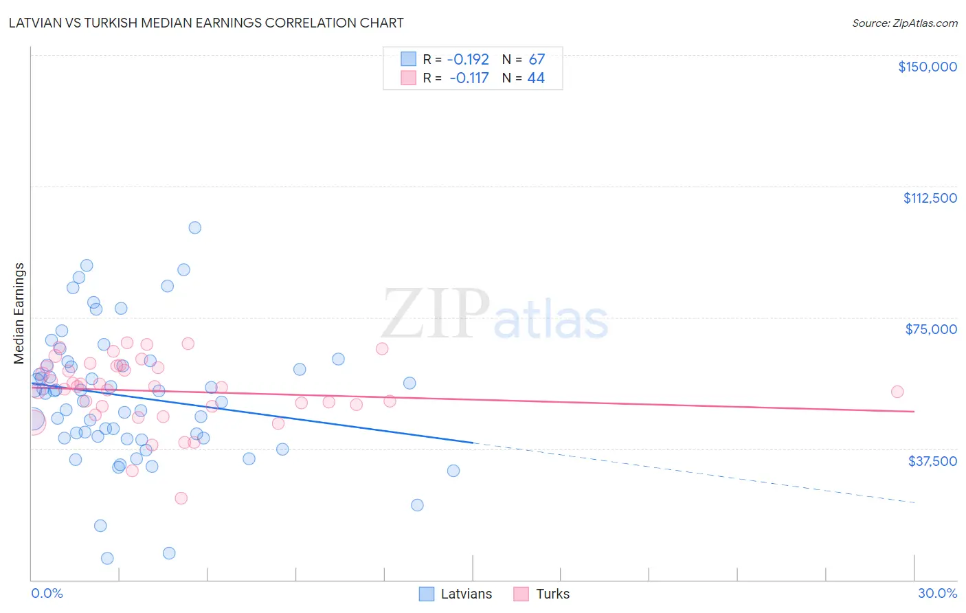 Latvian vs Turkish Median Earnings