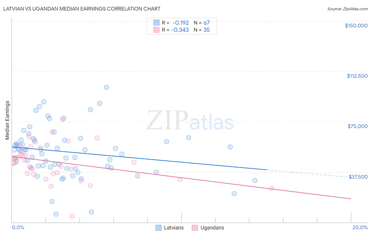 Latvian vs Ugandan Median Earnings