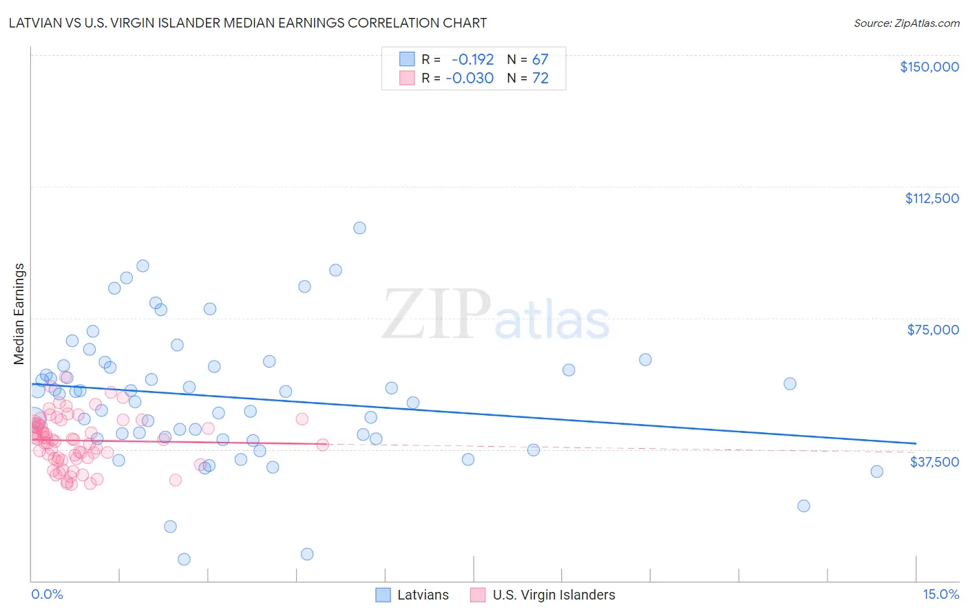 Latvian vs U.S. Virgin Islander Median Earnings