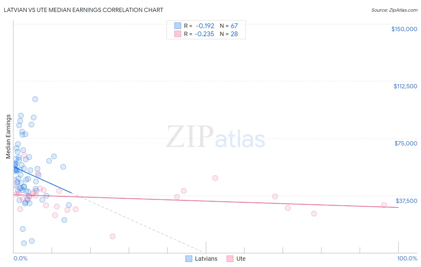 Latvian vs Ute Median Earnings