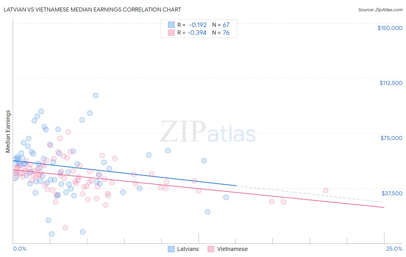 Latvian vs Vietnamese Median Earnings