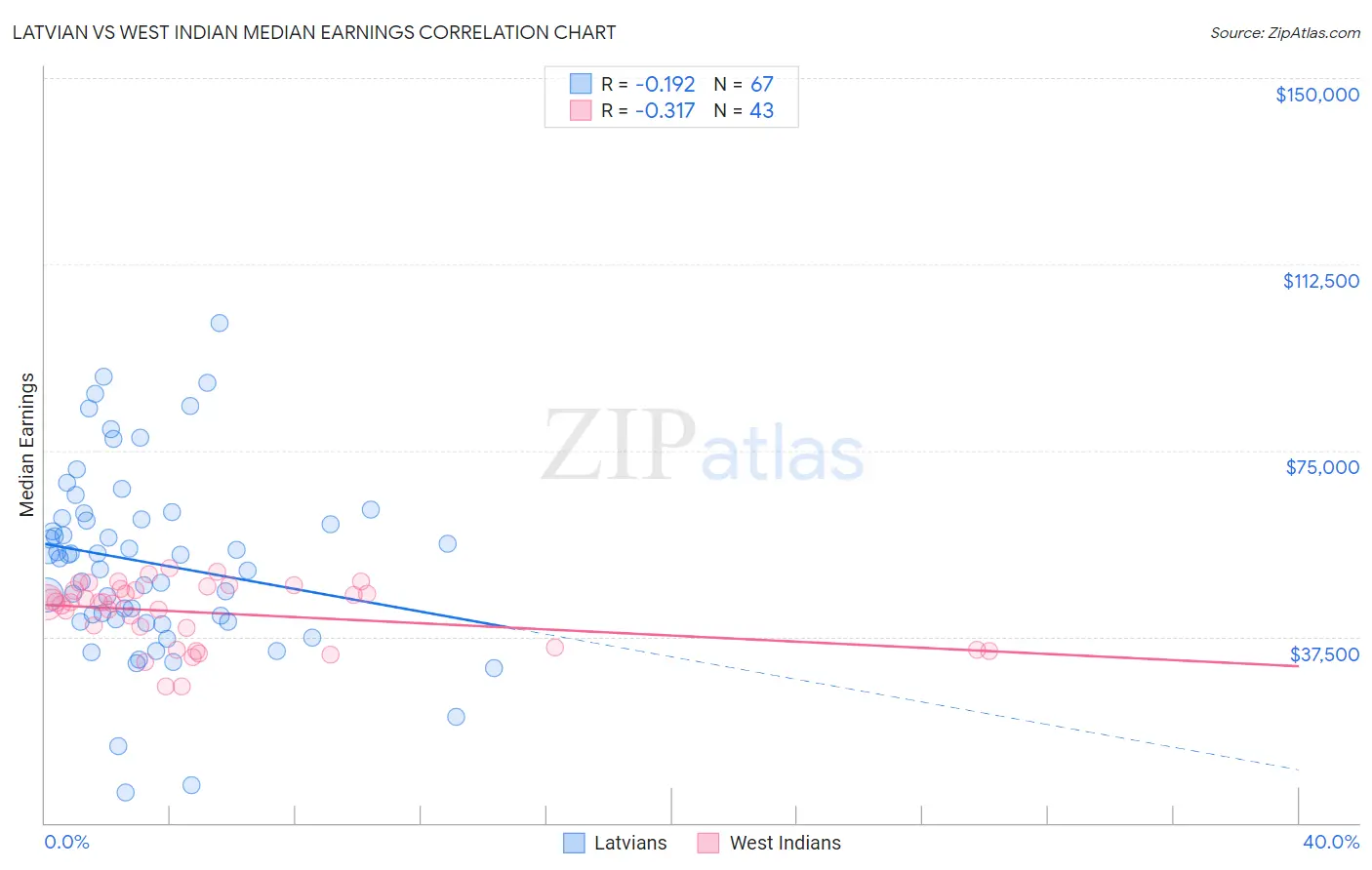 Latvian vs West Indian Median Earnings