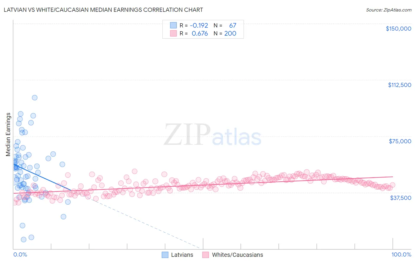 Latvian vs White/Caucasian Median Earnings