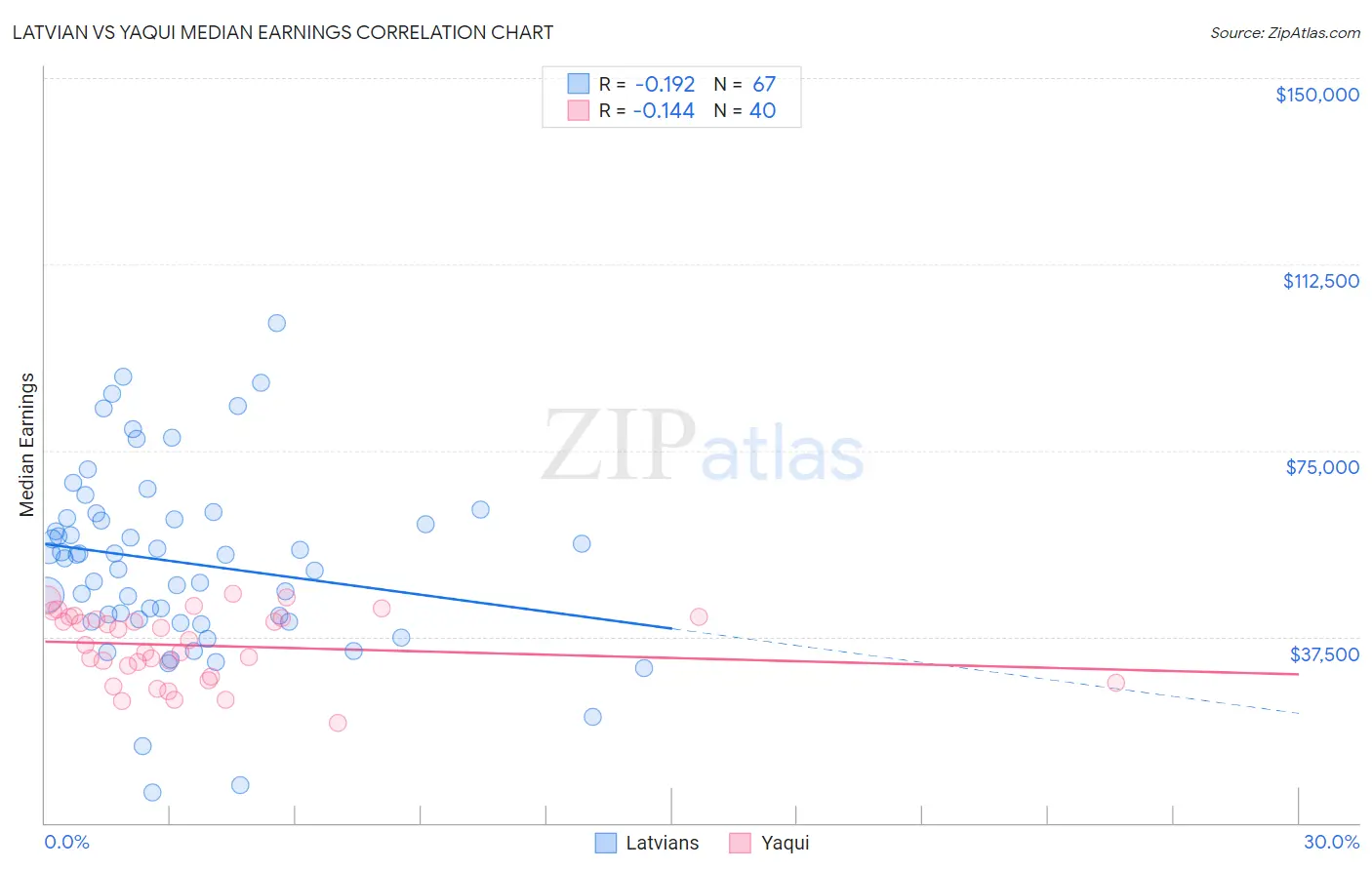 Latvian vs Yaqui Median Earnings