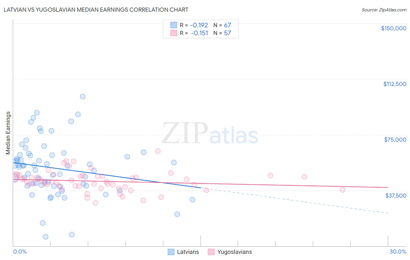 Latvian vs Yugoslavian Median Earnings