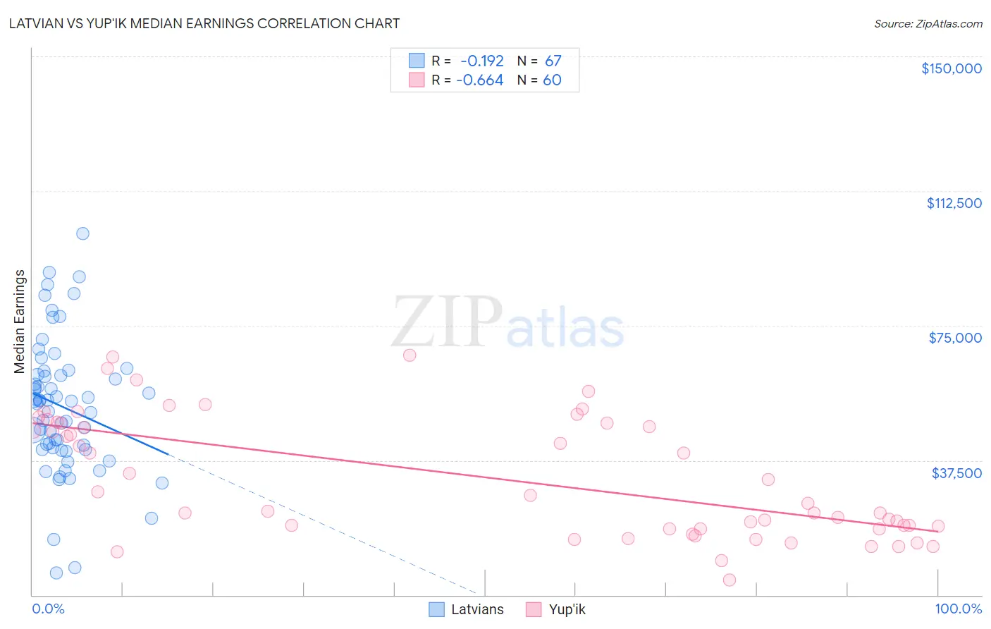 Latvian vs Yup'ik Median Earnings