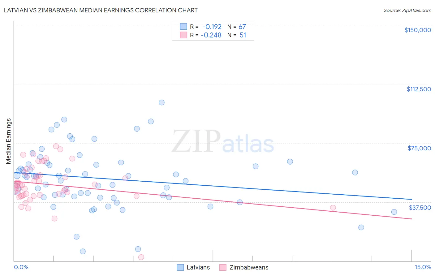 Latvian vs Zimbabwean Median Earnings