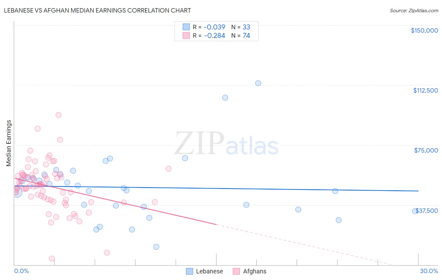 Lebanese vs Afghan Median Earnings