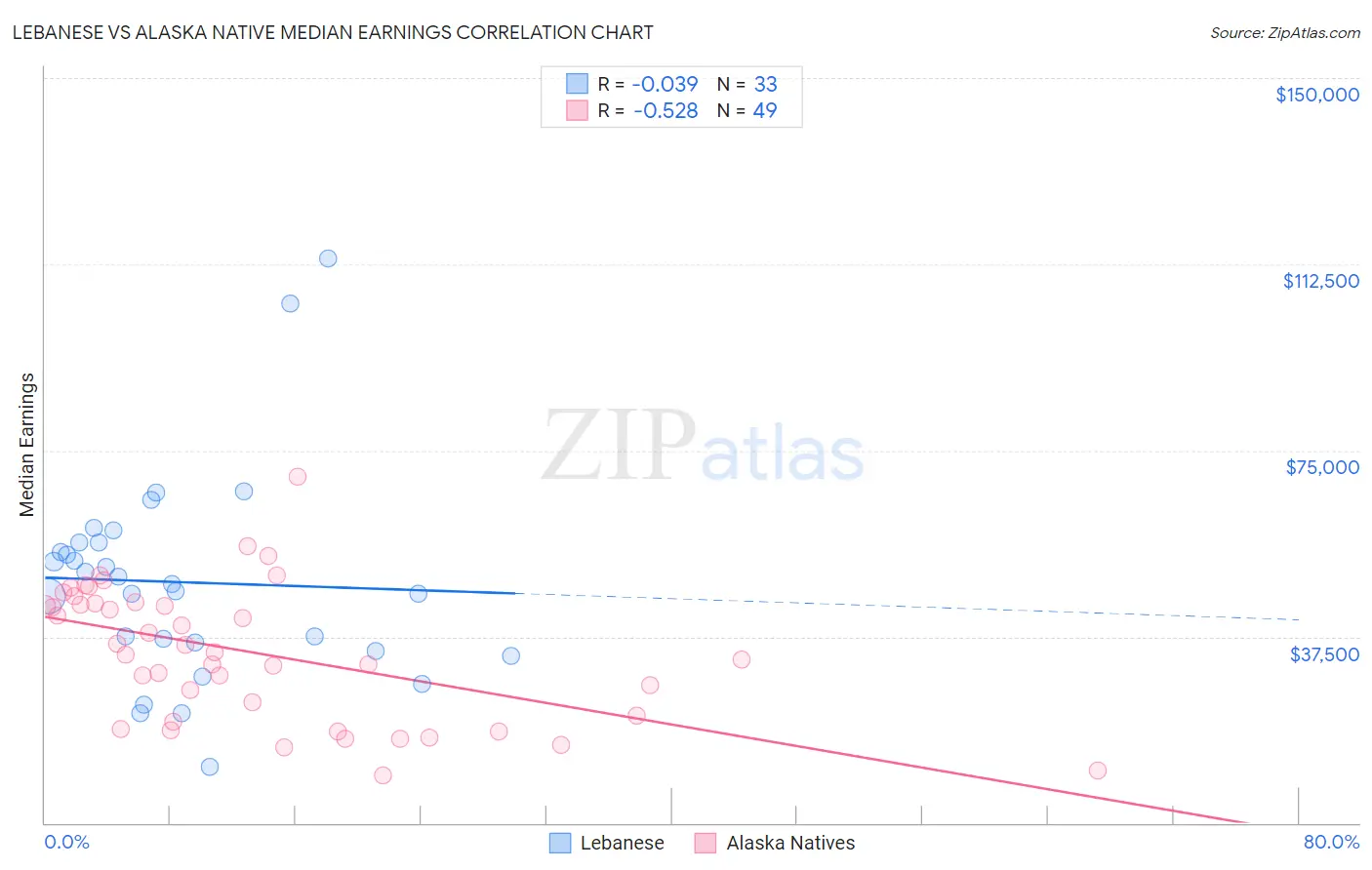 Lebanese vs Alaska Native Median Earnings