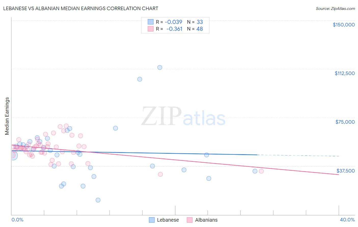 Lebanese vs Albanian Median Earnings