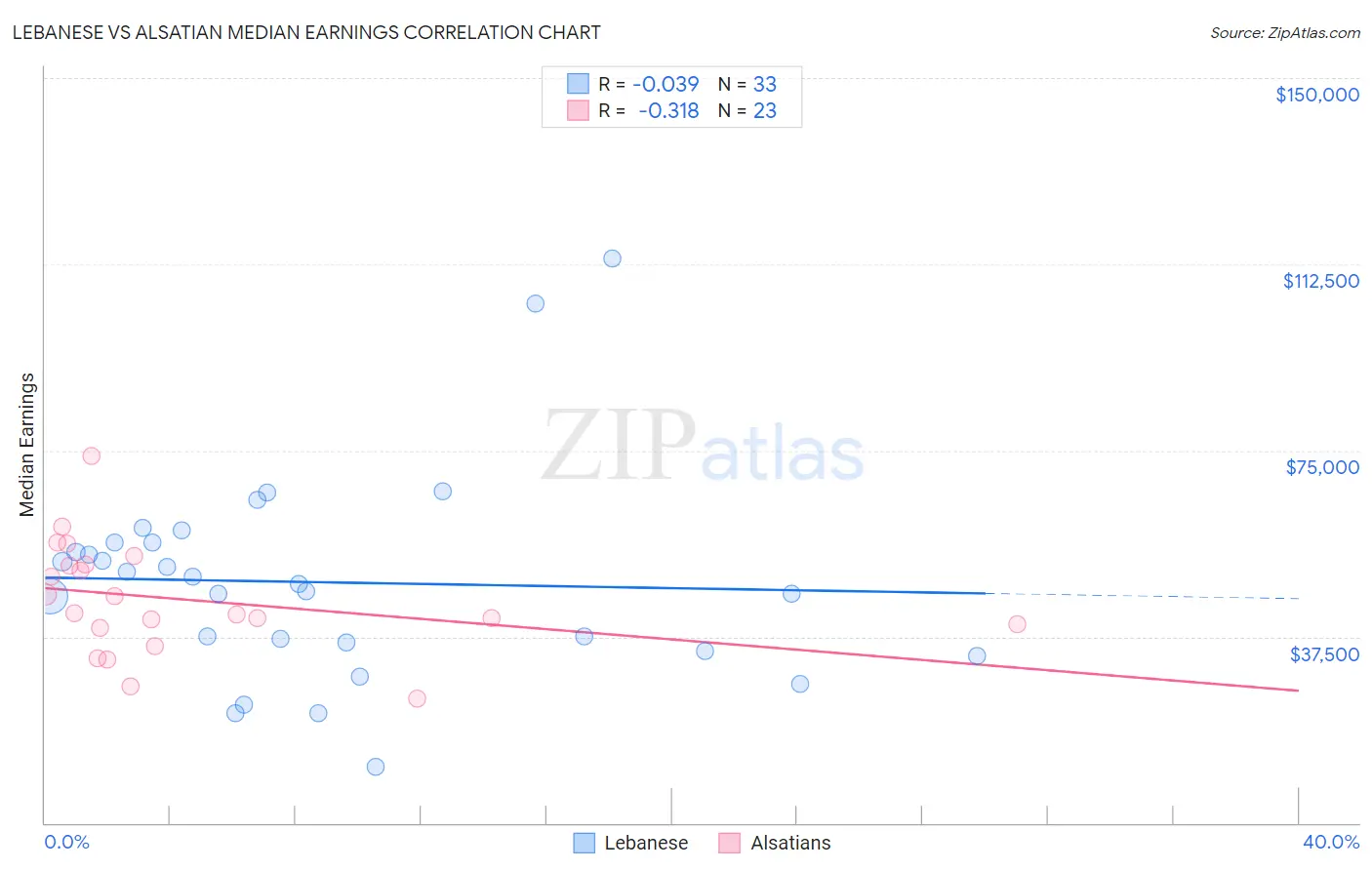 Lebanese vs Alsatian Median Earnings