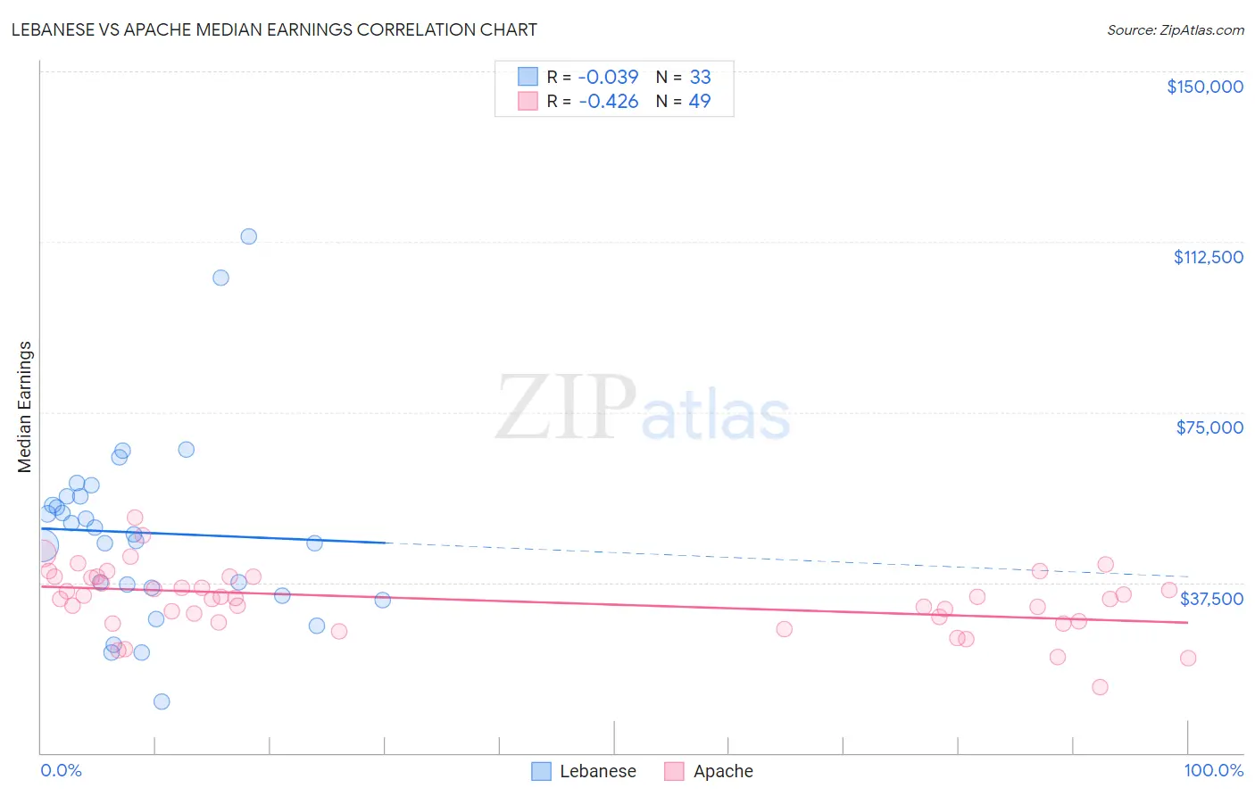 Lebanese vs Apache Median Earnings