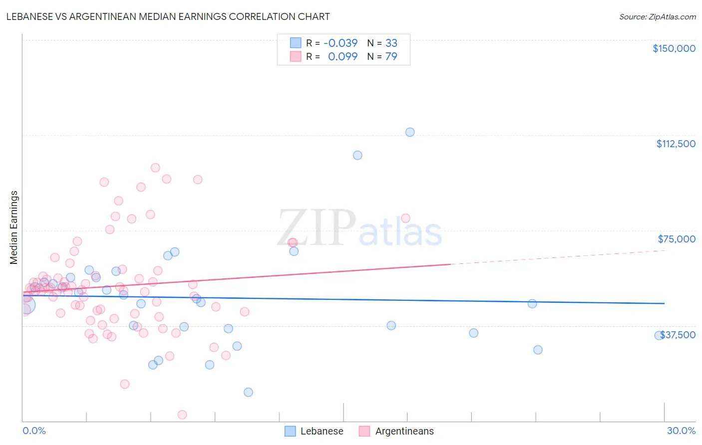 Lebanese vs Argentinean Median Earnings