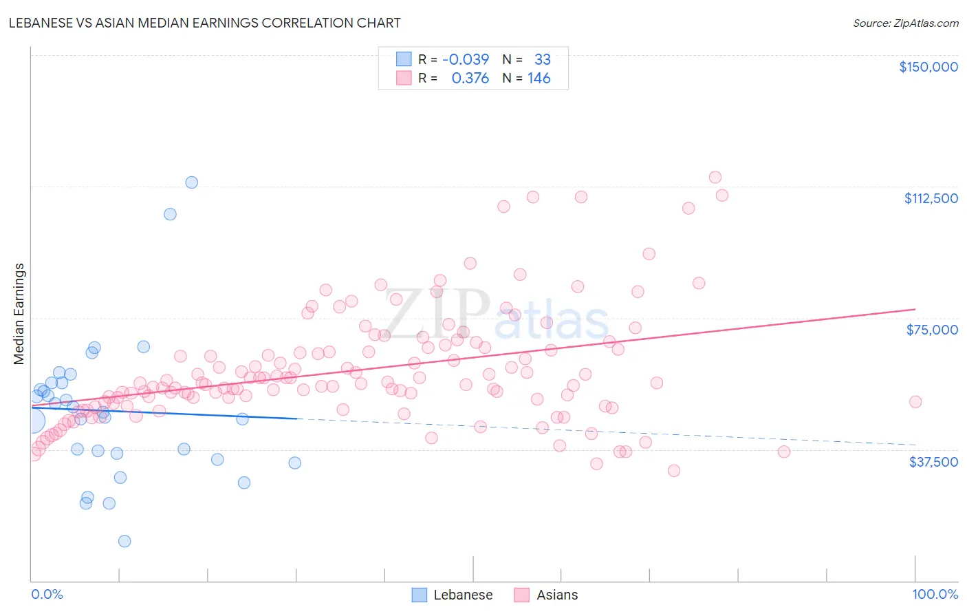 Lebanese vs Asian Median Earnings