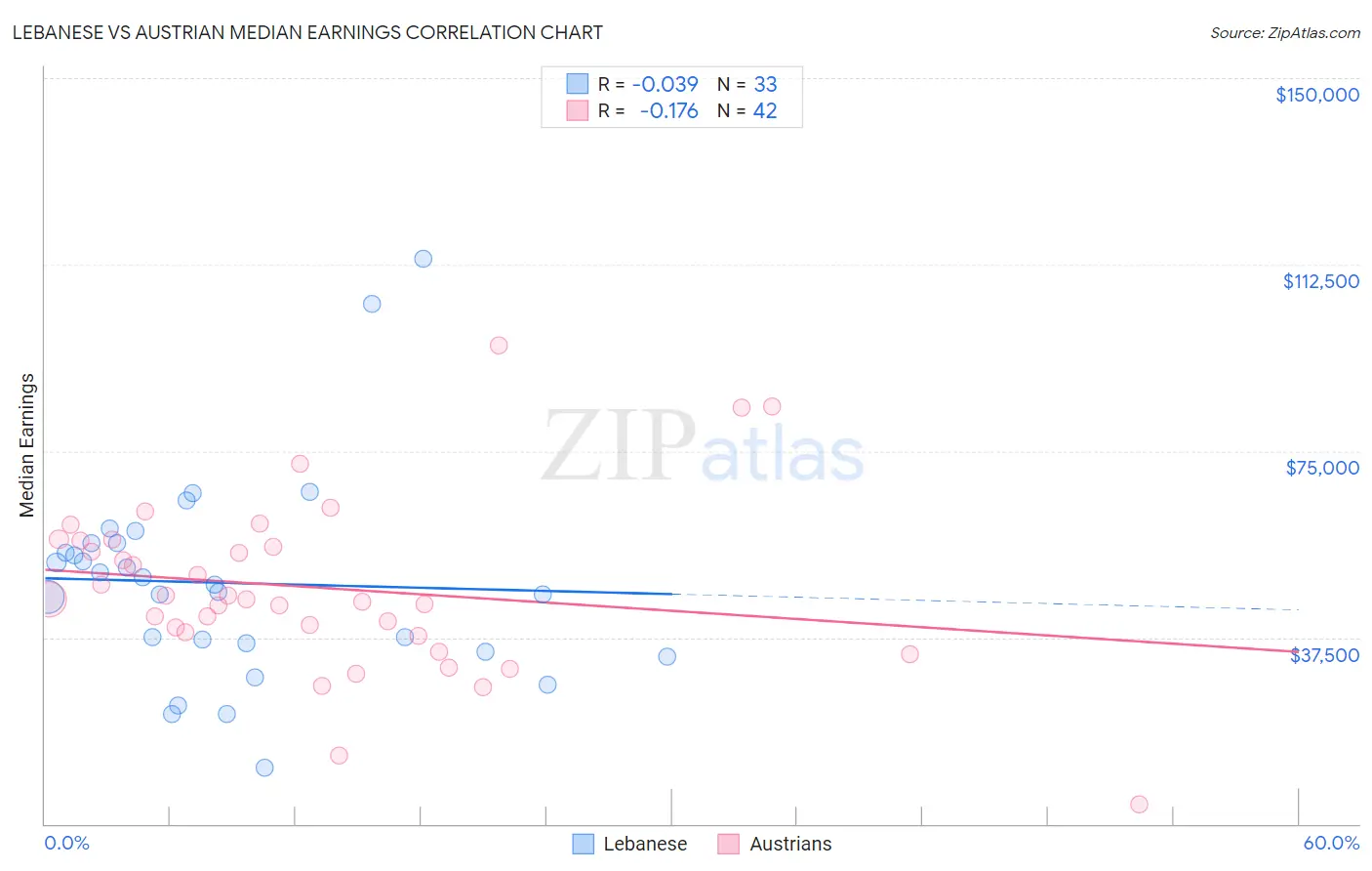 Lebanese vs Austrian Median Earnings