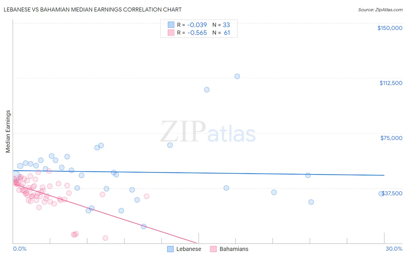 Lebanese vs Bahamian Median Earnings