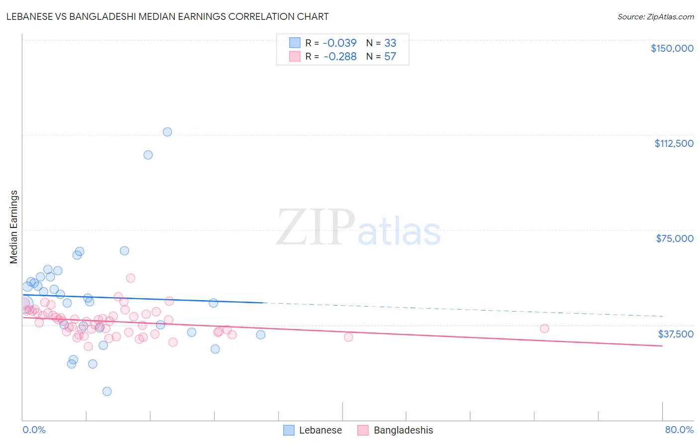 Lebanese vs Bangladeshi Median Earnings