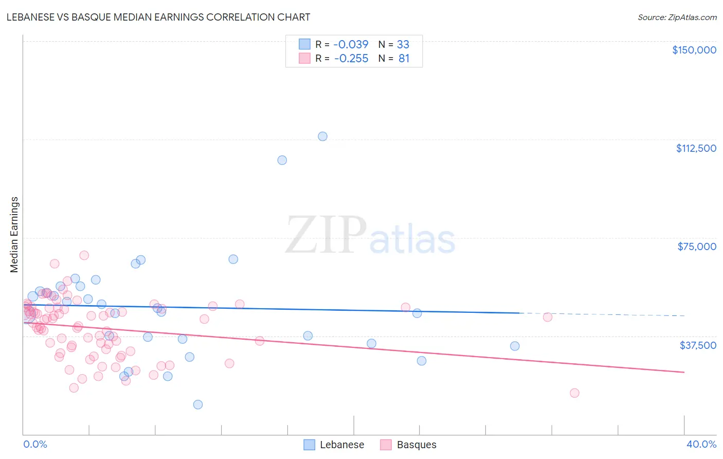 Lebanese vs Basque Median Earnings