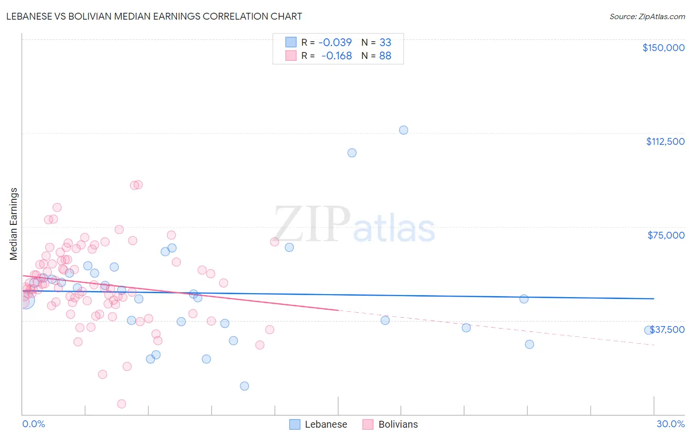 Lebanese vs Bolivian Median Earnings